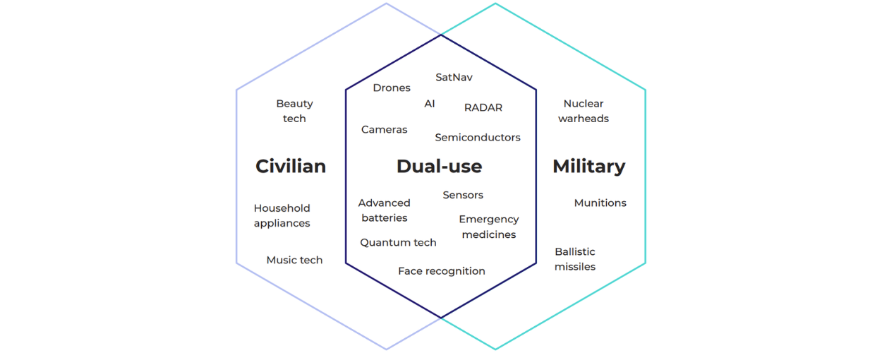 Three intersecting hexagons arranged as a Venn diagram. The left hexagon is title 'Civilian' and contains the words, Beauty tech, Household appliances, music tech. The middle hexagon is titled 'Dual-use' and contains the words, SatNav, Drones, AI, RADAR, Cameras, Semiconductors, Advanced batteries, Sensors, Quantum tech, Emergency medicines, Face recognition. The right hexagon is labelled 'Military' and contains the words, Nuclear Warheads, Munitions, Ballistic missiles.