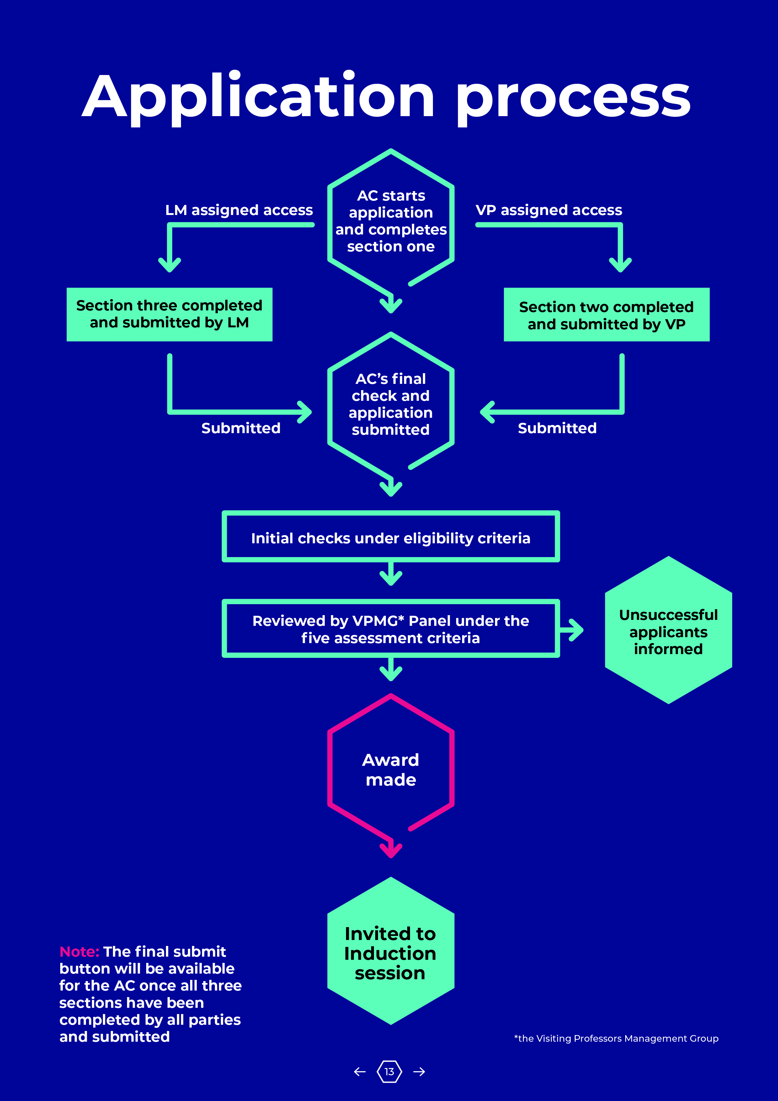 application process diagram